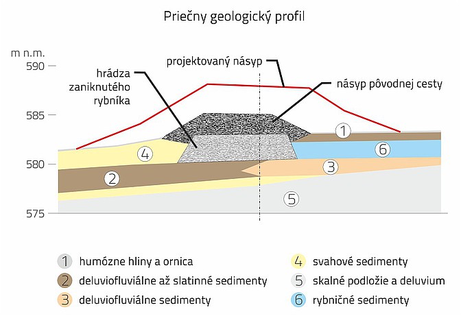 Založenie násypu na zložité geológii