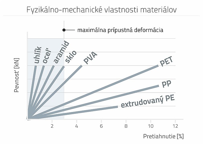 Materiály pre vystužovanie asfaltov