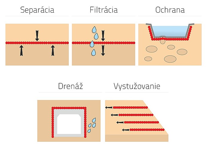 Obrázok funkcie geotextílií v konštrukcii