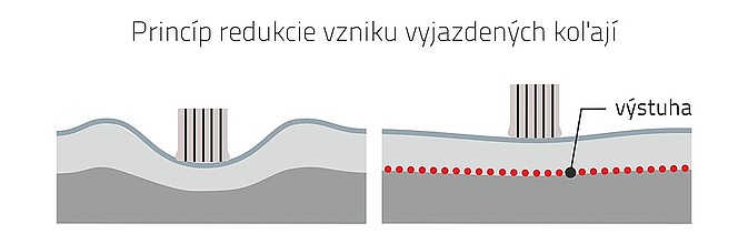 Zamedzenie tvorby vyjazdených koľají