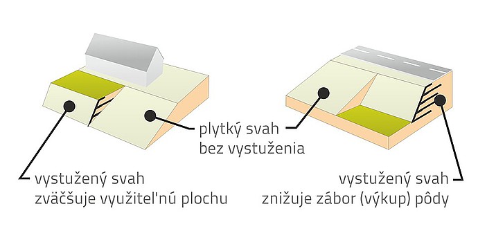 Vystužený svah znižuje zábor pôdy