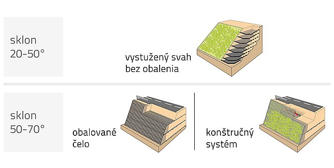 Vystužený strmý svah