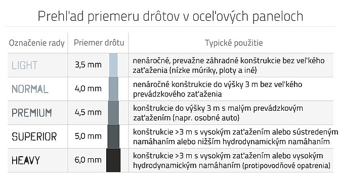 Priemery drôtov gabiónových košov