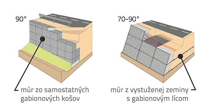 Múr z gabiónú a múr z vyztuženech zeminy