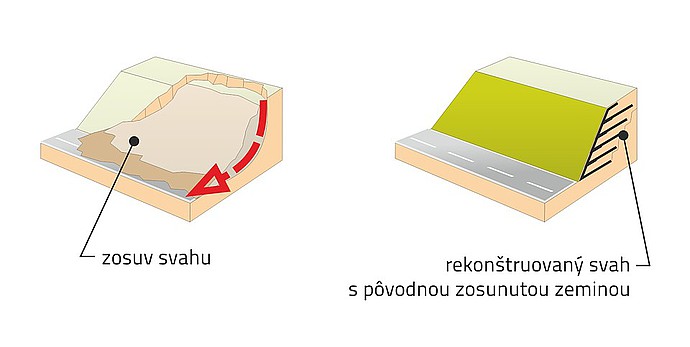 Sanacia zosuvu, vystužená zemina, strmý svah