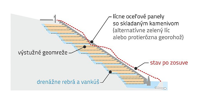 Sanacia zosuvu a jeho odvodnenie