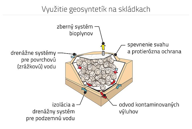 Drenážné geosyntetika