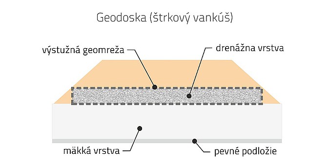 založenie na mäkkom podloží