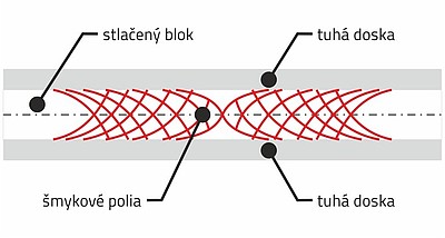 Analógia s teóriou lisovania kovov