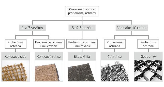 Životnosť protieróznej ochrany