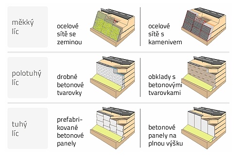 Geosyntetiká v geotechnike 2015 Slovensko – Konštrukčné systémy pre oporné múry a strmé svahy