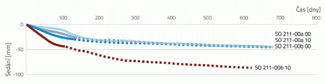 Založenie mostných opôr z vystuženej zeminy