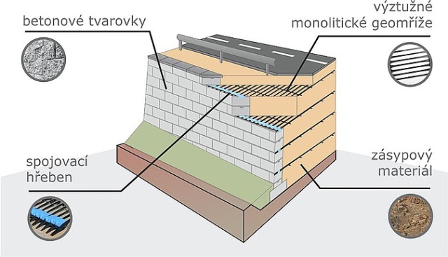 História systému oporných múrov Tensartech TW1 a jeho funkčné prvky