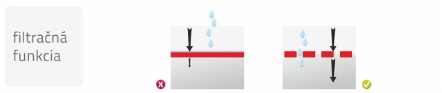 Typy geotextílií a ich funkcia v stavebných konštrukciách