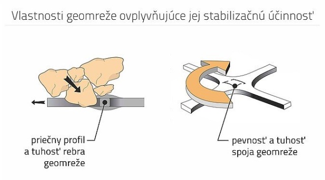 Zvýšenie únosnosti podložia