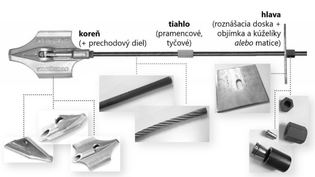 Zabezpečenie stability svahu pomocou mechanických zemných kotiev a prefabrikovaných drénov