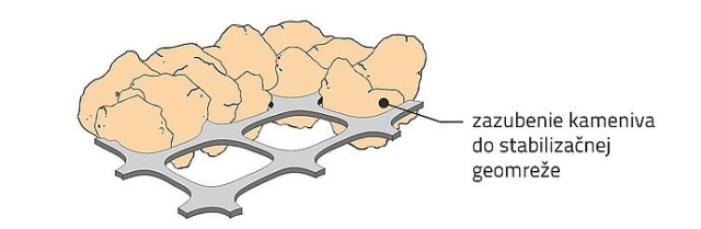 Zvýšenie únosnosti podložia
