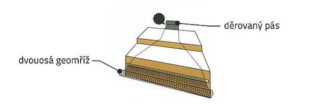História a štruktúra geomreží a cesta k TriAxu