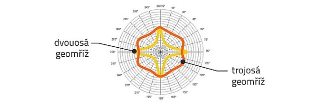 História a štruktúra geomreží a cesta k TriAxu