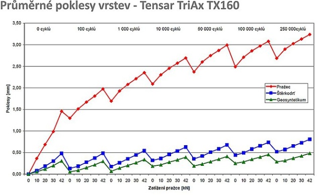 Laboratorní zkoušky stabilizačního účinku geomříží Tensar TriAx