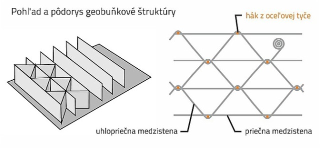 Geobunková štruktúra pre zakladanie násypov na mäkkom podloží