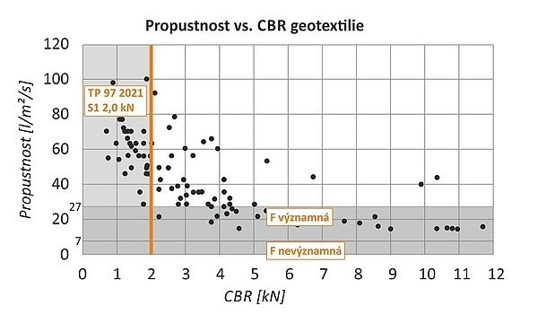 Európske prístupy k riešeniu separácie pomocou netkaných geotextílií