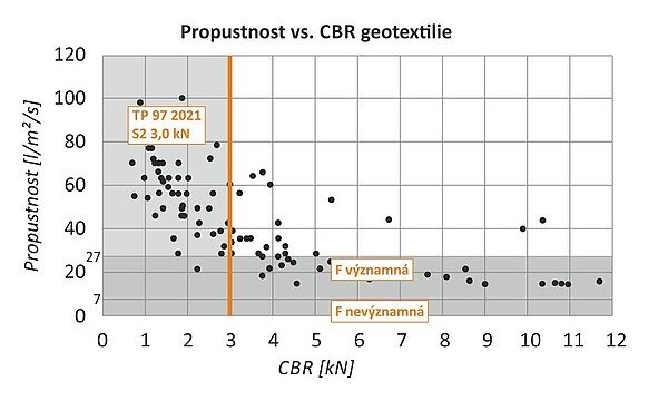 Európske prístupy k riešeniu separácie pomocou netkaných geotextílií