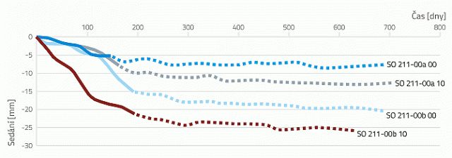 Založenie mostných opôr z vystuženej zeminy