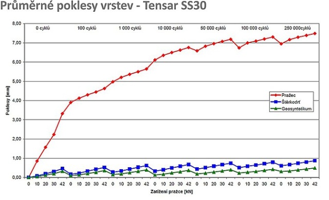 Laboratorní zkoušky stabilizačního účinku geomříží Tensar TriAx