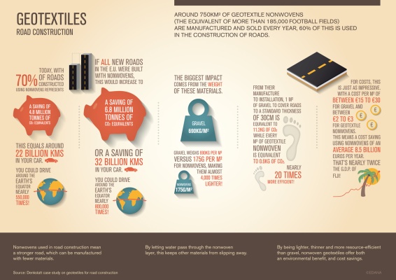 Infografika: geotextílie v cestnom staviteľstve